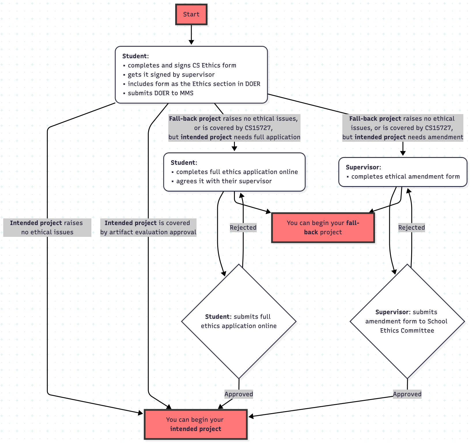 Flowchart