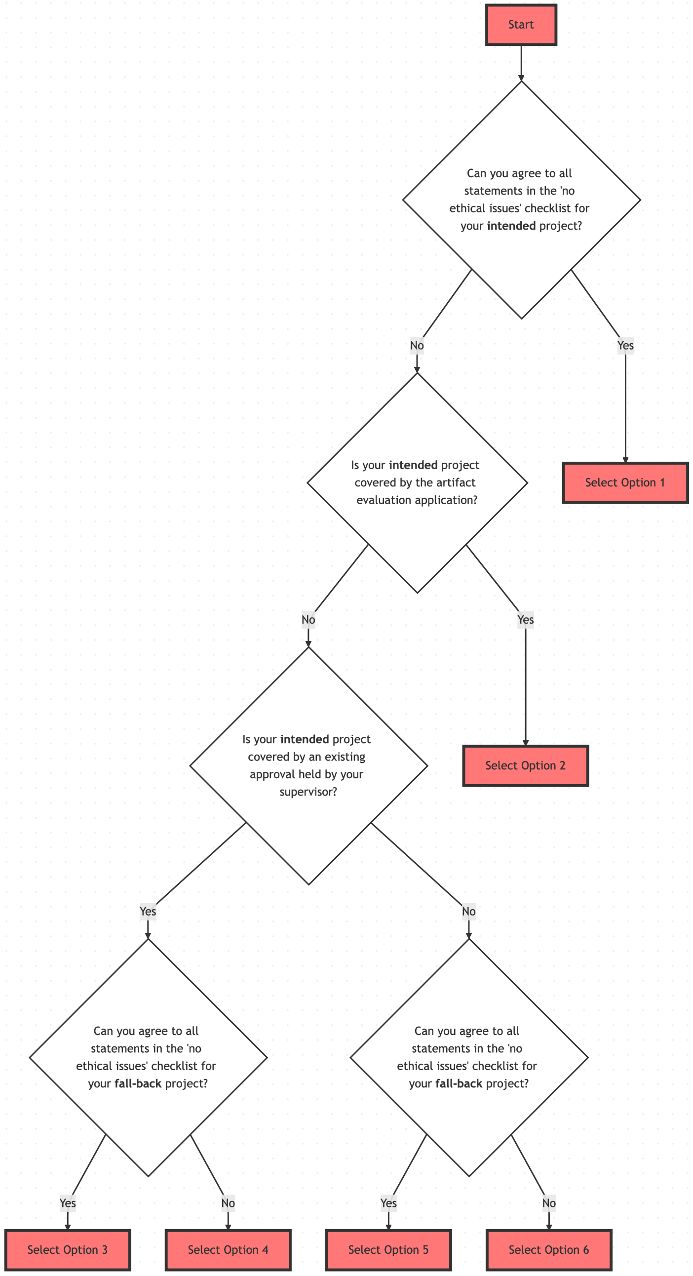 Options flowchart