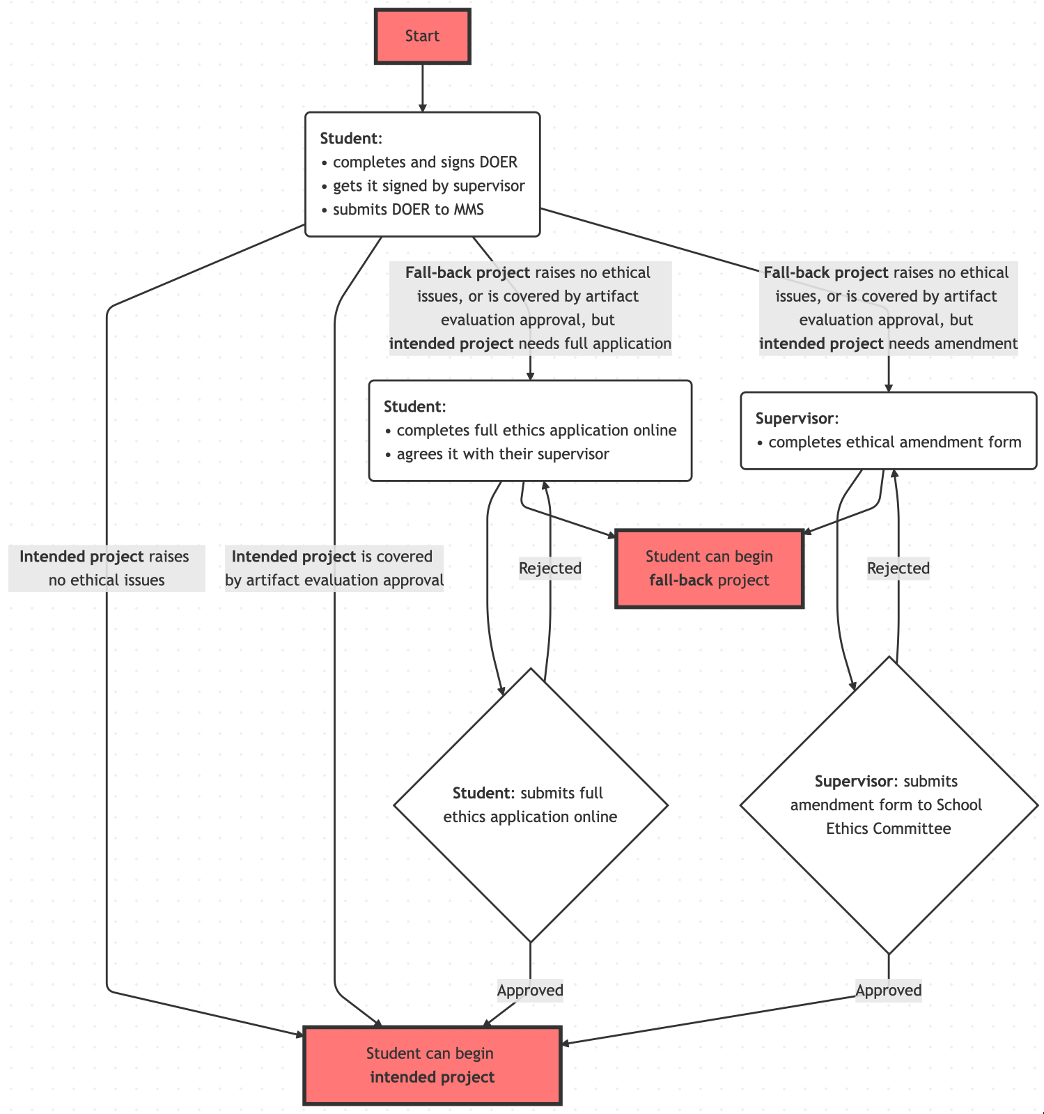 Process flowchart